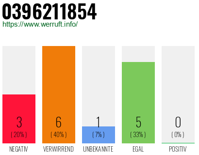 Rufnummer 0396211854 Telefonnummer 0396211854