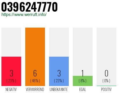 Rufnummer 0396247770 Telefonnummer 0396247770