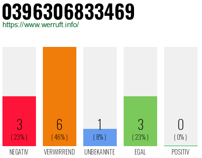 Rufnummer 0396306833469 Telefonnummer 0396306833469