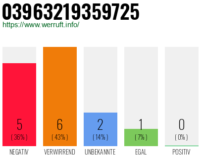 Rufnummer 03963219359725 Telefonnummer 03963219359725