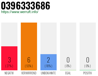 Rufnummer 0396333686 Telefonnummer 0396333686