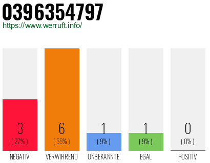 Rufnummer 0396354797 Telefonnummer 0396354797