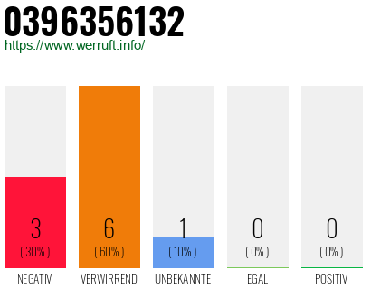 Rufnummer 0396356132 Telefonnummer 0396356132
