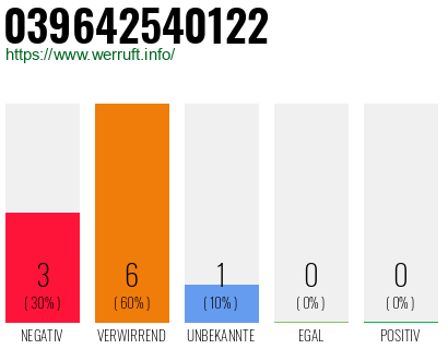 Rufnummer 039642540122 Telefonnummer 039642540122