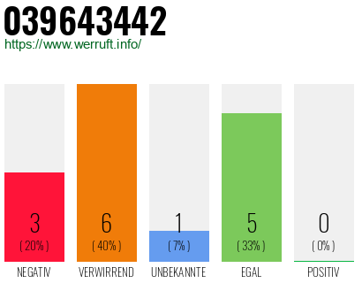 Rufnummer 039643442 Telefonnummer 039643442