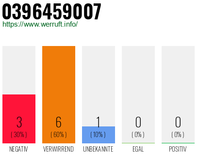 Rufnummer 0396459007 Telefonnummer 0396459007