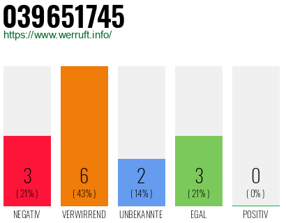 Rufnummer 039651745 Telefonnummer 039651745