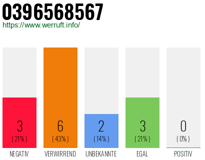 Rufnummer 0396568567 Telefonnummer 0396568567