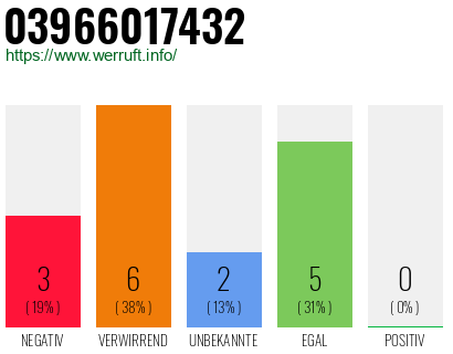 Rufnummer 03966017432 Telefonnummer 03966017432