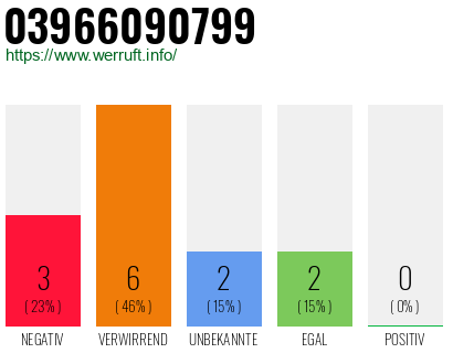 Rufnummer 03966090799 Telefonnummer 03966090799