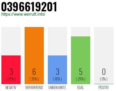 Rufnummer 0396619201 Telefonnummer 0396619201