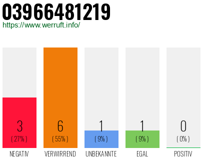 Rufnummer 03966481219 Telefonnummer 03966481219