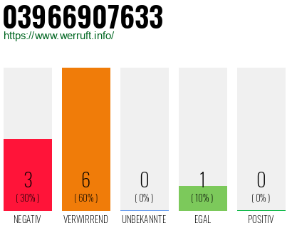 Rufnummer 03966907633 Telefonnummer 03966907633
