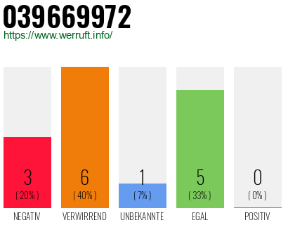 Rufnummer 039669972 Telefonnummer 039669972