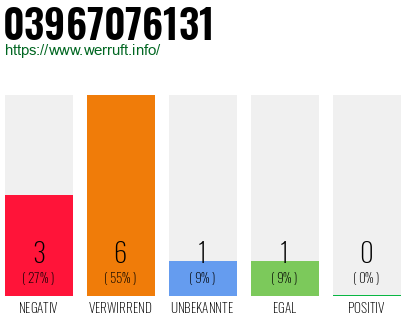 Rufnummer 03967076131 Telefonnummer 03967076131
