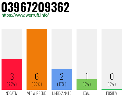 Rufnummer 03967209362 Telefonnummer 03967209362