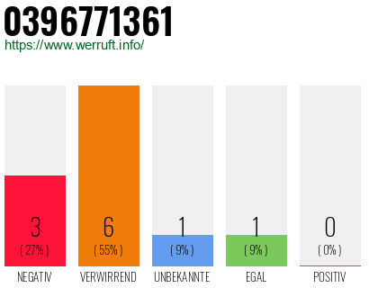 Rufnummer 0396771361 Telefonnummer 0396771361
