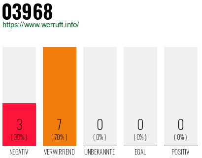 Rufnummer 03968 Telefonnummer 03968
