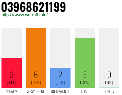 Rufnummer 03968621199 Telefonnummer 03968621199