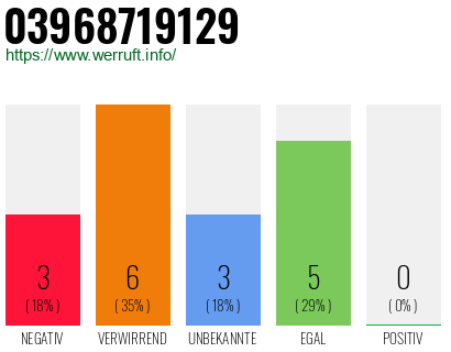 Rufnummer 03968719129 Telefonnummer 03968719129