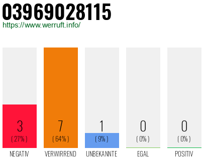Rufnummer 03969028115 Telefonnummer 03969028115