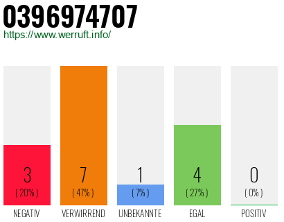 Rufnummer 0396974707 Telefonnummer 0396974707
