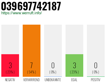 Rufnummer 039697742187 Telefonnummer 039697742187