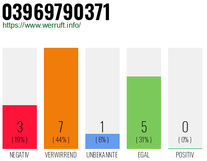 Rufnummer 03969790371 Telefonnummer 03969790371