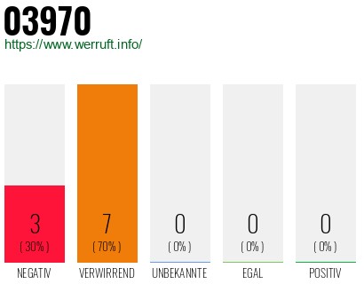 Telefonnummer 03970