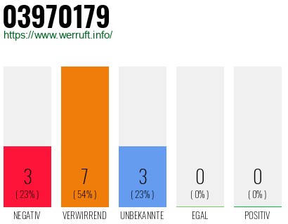 Rufnummer 03970179 Telefonnummer 03970179