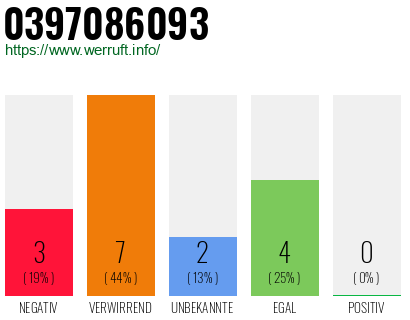 Rufnummer 0397086093 Telefonnummer 0397086093