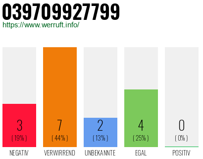 Rufnummer 039709927799 Telefonnummer 039709927799