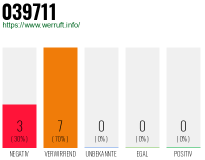 Rufnummer 039711 Telefonnummer 039711
