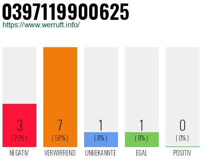 Rufnummer 0397119900625 Telefonnummer 0397119900625