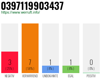 Rufnummer 0397119903437 Telefonnummer 0397119903437