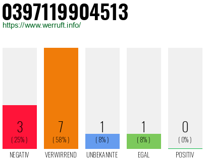 Rufnummer 0397119904513 Telefonnummer 0397119904513