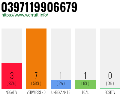 Rufnummer 0397119906679 Telefonnummer 0397119906679