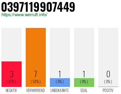 Rufnummer 0397119907449 Telefonnummer 0397119907449