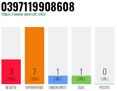 Rufnummer 0397119908608 Telefonnummer 0397119908608