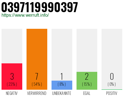 Rufnummer 0397119990397 Telefonnummer 0397119990397