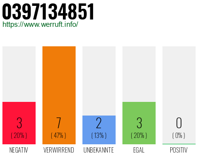 Rufnummer 0397134851 Telefonnummer 0397134851