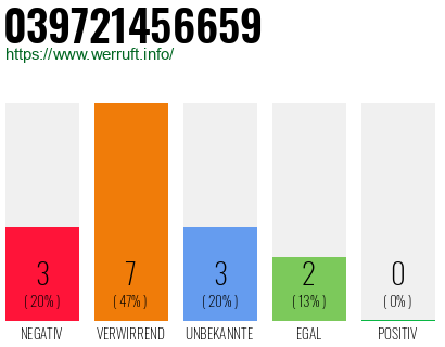 Rufnummer 039721456659 Telefonnummer 039721456659