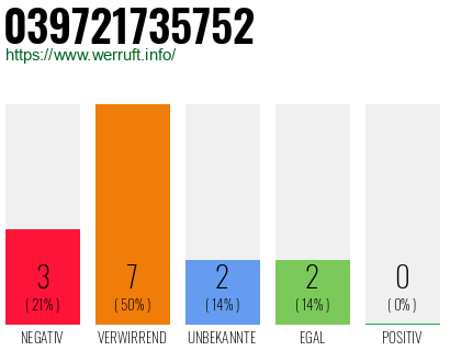 Rufnummer 039721735752 Telefonnummer 039721735752