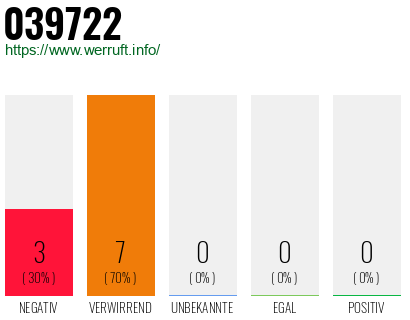 Rufnummer 039722 Telefonnummer 039722