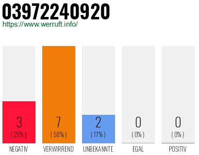 Rufnummer 03972240920 Telefonnummer 03972240920