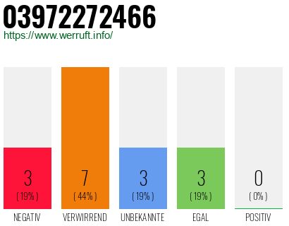 Rufnummer 03972272466 Telefonnummer 03972272466