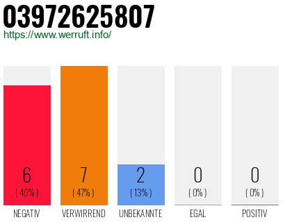Rufnummer 03972625807 Telefonnummer 03972625807
