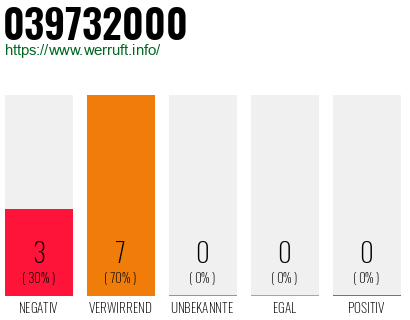Rufnummer 039732000 Telefonnummer 039732000