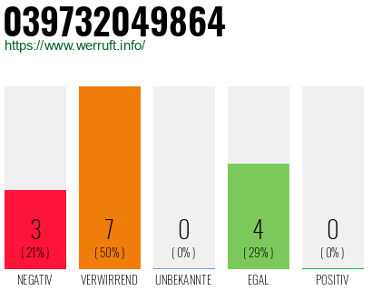 Rufnummer 039732049864 Telefonnummer 039732049864