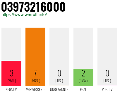 Rufnummer 03973216000 Telefonnummer 03973216000